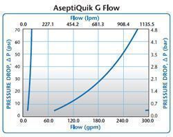 AseptiQuik G Flow