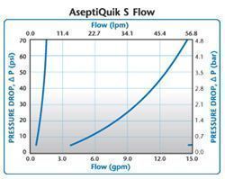 AseptiQuik S Flow